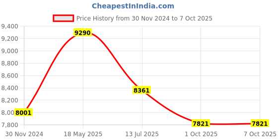 tatacliq.com Ray-Ban Black Rectangular Unisex Eye Frames ray-ban Price History Graph from 30 Nov 2024 to 6 Oct 2025