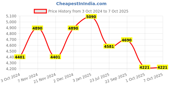 tatacliq.com Ray-Ban Black Rectangular Unisex Eye Frames ray-ban Price History Graph from 3 Oct 2024 to 6 Oct 2025