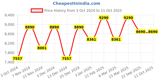 tatacliq.com Ray-Ban Black Rectangular Unisex Eye Frames ray-ban Price History Graph from 3 Oct 2024 to 11 Oct 2025