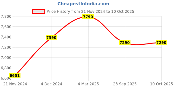 tatacliq.com Ray-Ban Black Rectangular Unisex Eye Frames ray-ban Price History Graph from 21 Nov 2024 to 9 Oct 2025