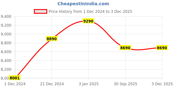 tatacliq.com Ray-Ban Black Round Unisex Eye Frames ray-ban Price History Graph from 1 Dec 2024 to 2 Dec 2025