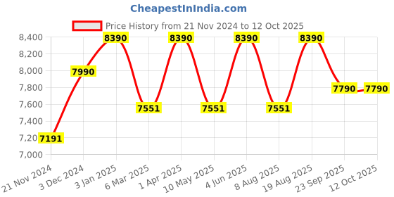tatacliq.com Ray-Ban Black Round Unisex Eye Frames ray-ban Price History Graph from 21 Nov 2024 to 12 Oct 2025