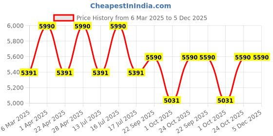 tatacliq.com Ray-Ban Black Round Unisex Eye Frames ray-ban Price History Graph from 6 Mar 2025 to 5 Dec 2025