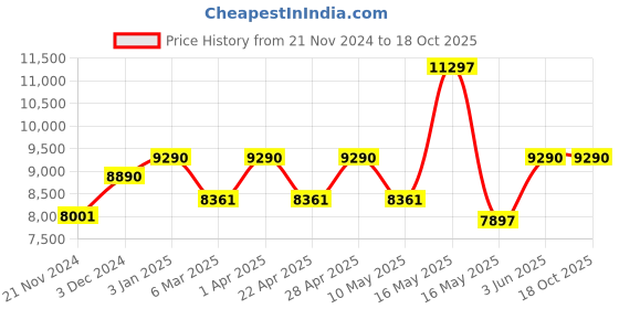 tatacliq.com Ray-Ban Black Round Unisex Eye Frames ray-ban Price History Graph from 21 Nov 2024 to 17 Oct 2025