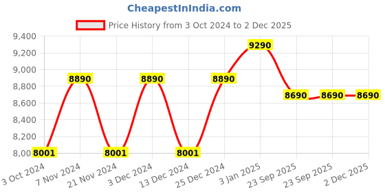 tatacliq.com Ray-Ban Black Round Unisex Frames ray-ban Price History Graph from 3 Oct 2024 to 2 Dec 2025