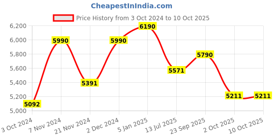 tatacliq.com Ray-Ban Black Square Eye Frames for Men ray-ban Price History Graph from 3 Oct 2024 to 10 Oct 2025