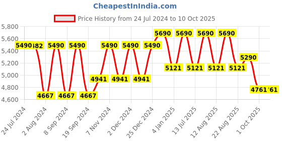 tatacliq.com Ray-Ban Black Square Unisex Eye Frames ray-ban Price History Graph from 24 Jul 2024 to 9 Oct 2025
