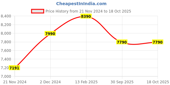 tatacliq.com Ray-Ban Black Square Unisex Eye Frames ray-ban Price History Graph from 21 Nov 2024 to 18 Oct 2025