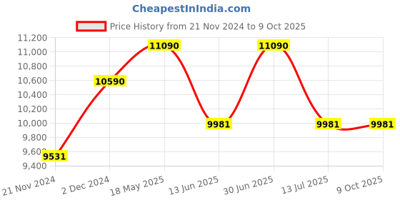 tatacliq.com Ray-Ban Black Square Unisex Eye Frames ray-ban Price History Graph from 21 Nov 2024 to 9 Oct 2025