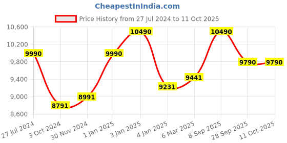 tatacliq.com Ray-Ban Black Square Unisex Eye Frames ray-ban Price History Graph from 27 Jul 2024 to 10 Oct 2025