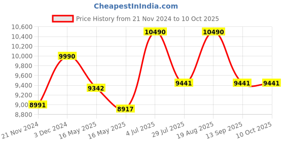 tatacliq.com Ray-Ban Black Square Unisex Eye Frames ray-ban Price History Graph from 21 Nov 2024 to 9 Oct 2025