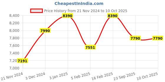 tatacliq.com Ray-Ban Black Square Unisex Eye Frames ray-ban Price History Graph from 21 Nov 2024 to 10 Oct 2025