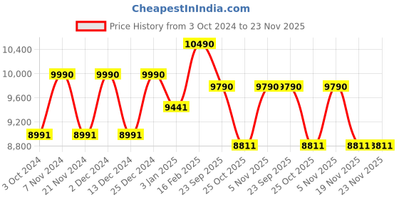 tatacliq.com Ray-Ban Black Square Unisex Frames ray-ban Price History Graph from 3 Oct 2024 to 22 Nov 2025