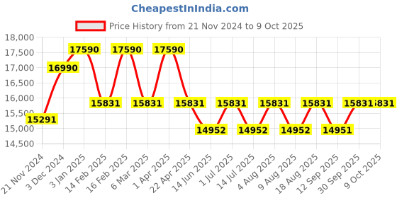 tatacliq.com Ray-Ban Blue Aviator Polarized Unisex Sunglasses ray-ban Price History Graph from 21 Nov 2024 to 7 Oct 2025