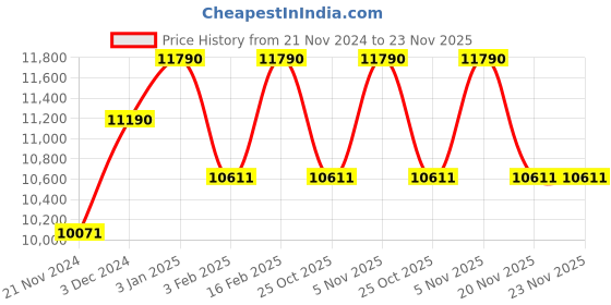 tatacliq.com Ray-Ban Blue Aviator UV Protection Unisex Sunglasses ray-ban Price History Graph from 21 Nov 2024 to 23 Nov 2025