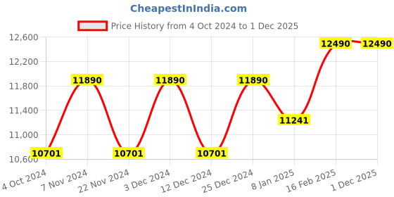 tatacliq.com Ray-Ban Blue Irregular Unisex Sunglasses ray-ban Price History Graph from 4 Oct 2024 to 1 Dec 2025
