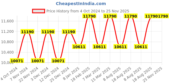 tatacliq.com Ray-Ban Blue Irregular Unisex Sunglasses ray-ban Price History Graph from 4 Oct 2024 to 25 Nov 2025