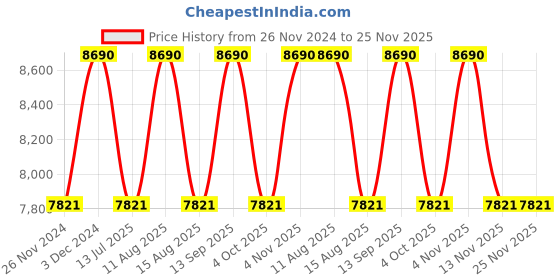tatacliq.com Ray-Ban Blue Irregular Unisex Sunglasses ray-ban Price History Graph from 26 Nov 2024 to 25 Nov 2025
