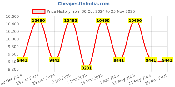 tatacliq.com Ray-Ban Blue Irregular Unisex Sunglasses ray-ban Price History Graph from 30 Oct 2024 to 25 Nov 2025