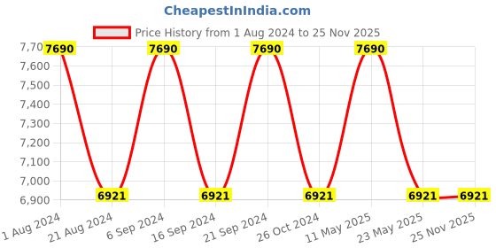 tatacliq.com Ray-Ban Blue Irregular UV Protection Unisex Sunglasses ray-ban Price History Graph from 1 Aug 2024 to 25 Nov 2025