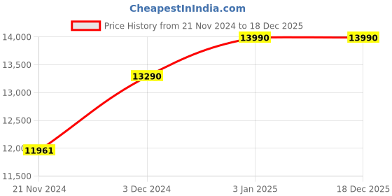 tatacliq.com Ray-Ban Blue Oval Polarized Unisex Sunglasses ray-ban Price History Graph from 21 Nov 2024 to 18 Dec 2025