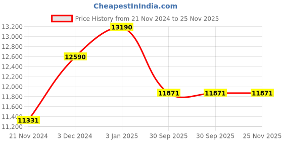 tatacliq.com Ray-Ban Blue Oval Polarized Unisex Sunglasses ray-ban Price History Graph from 21 Nov 2024 to 24 Nov 2025
