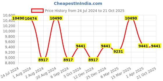tatacliq.com Ray-Ban Blue Pilot Polarized Unisex Sunglasses ray-ban Price History Graph from 24 Jul 2024 to 20 Oct 2025