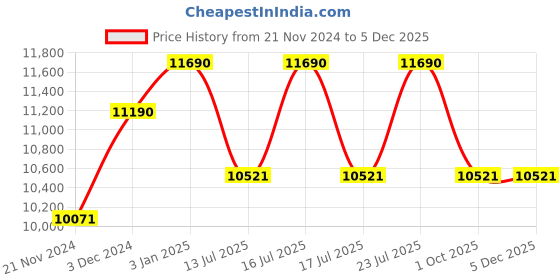 tatacliq.com Ray-Ban Blue Pilot Unisex Sunglasses ray-ban Price History Graph from 21 Nov 2024 to 5 Dec 2025