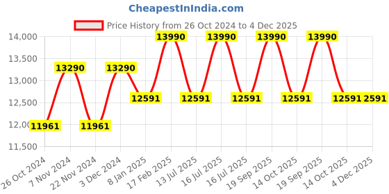 tatacliq.com Ray-Ban Blue Pilot Unisex Sunglasses ray-ban Price History Graph from 26 Oct 2024 to 4 Dec 2025