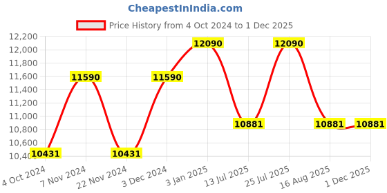 tatacliq.com Ray-Ban Blue Pilot unisex Sunglasses ray-ban Price History Graph from 4 Oct 2024 to 29 Nov 2025