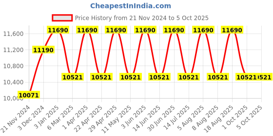 tatacliq.com Ray-Ban Blue Rectangular Gradient Unisex Sunglasses ray-ban Price History Graph from 21 Nov 2024 to 4 Oct 2025
