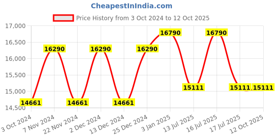 tatacliq.com Ray-Ban Blue Rectangular Polarized Unisex Sunglasses ray-ban Price History Graph from 3 Oct 2024 to 11 Oct 2025