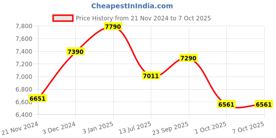 tatacliq.com Ray-Ban Blue Rectangular Unisex Eye Frames ray-ban Price History Graph from 21 Nov 2024 to 7 Oct 2025