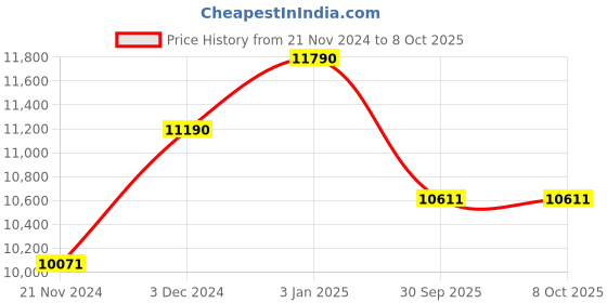 tatacliq.com Ray-Ban Blue Rectangular Unisex Sunglasses ray-ban Price History Graph from 21 Nov 2024 to 7 Oct 2025