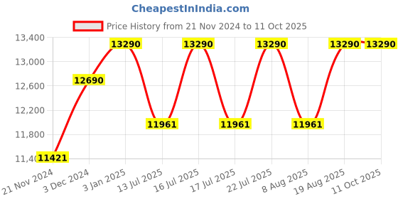 tatacliq.com Ray-Ban Blue Rectangular Unisex Sunglasses ray-ban Price History Graph from 21 Nov 2024 to 10 Oct 2025