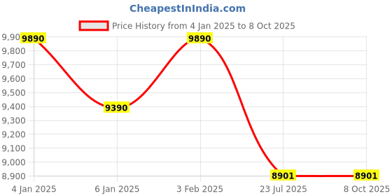 tatacliq.com Ray-Ban Blue Rectangular Unisex Sunglasses ray-ban Price History Graph from 4 Jan 2025 to 8 Oct 2025