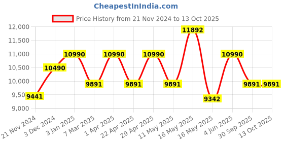 tatacliq.com Ray-Ban Blue Rectangular Unisex Sunglasses ray-ban Price History Graph from 21 Nov 2024 to 11 Oct 2025