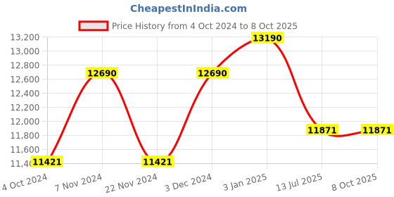 tatacliq.com Ray-Ban Blue Rectangular Unisex Sunglasses ray-ban Price History Graph from 4 Oct 2024 to 7 Oct 2025