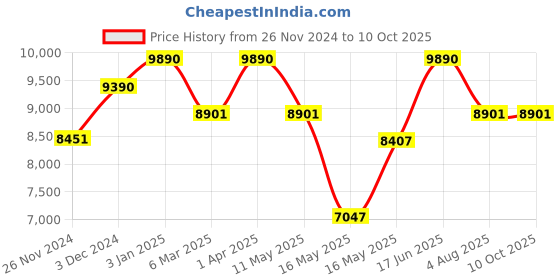 tatacliq.com Ray-Ban Blue Rectangular Unisex Sunglasses ray-ban Price History Graph from 26 Nov 2024 to 10 Oct 2025