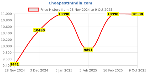 tatacliq.com Ray-Ban Blue Rectangular Unisex Sunglasses ray-ban Price History Graph from 28 Nov 2024 to 9 Oct 2025