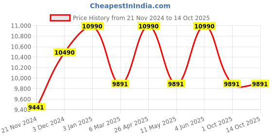 tatacliq.com Ray-Ban Blue Rectangular UV Protection Sunglasses for Men ray-ban Price History Graph from 21 Nov 2024 to 14 Oct 2025