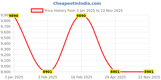 tatacliq.com Ray-Ban Blue Rectangular UV Protection Unisex Sunglasses ray-ban Price History Graph from 3 Jan 2025 to 22 Nov 2025