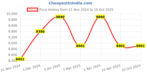 tatacliq.com Ray-Ban Blue Rectangular UV Protection Unisex Sunglasses ray-ban Price History Graph from 21 Nov 2024 to 8 Oct 2025