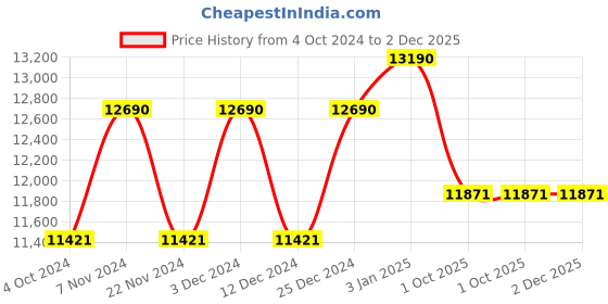 tatacliq.com Ray-Ban Blue Rectangular UV Protection Unisex Sunglasses ray-ban Price History Graph from 4 Oct 2024 to 1 Dec 2025