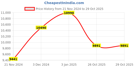 tatacliq.com Ray-Ban Blue Rectangular UV Protection Unisex Sunglasses ray-ban Price History Graph from 21 Nov 2024 to 29 Oct 2025