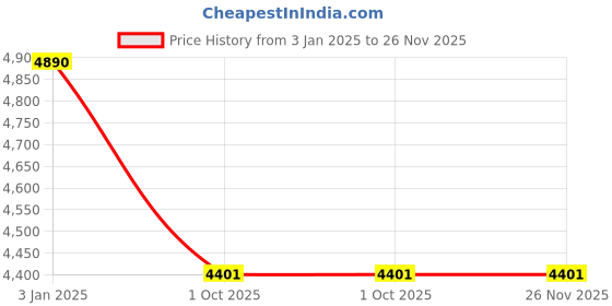 tatacliq.com ray-ban kids Ray-Ban Blue Round Gradient Sunglasses for Kids ray-ban kids Price History Graph from 3 Jan 2025 to 25 Nov 2025