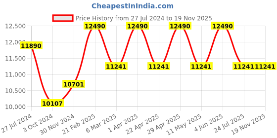 tatacliq.com Ray-Ban Blue Round Gradient Sunglasses for Men ray-ban Price History Graph from 27 Jul 2024 to 19 Nov 2025