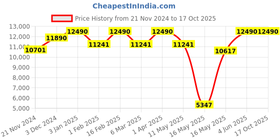 tatacliq.com Ray-Ban Blue Round Gradient Sunglasses for Men ray-ban Price History Graph from 21 Nov 2024 to 16 Oct 2025