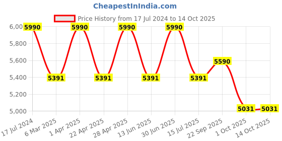 tatacliq.com Ray-Ban Blue Round Unisex Eye Frames ray-ban Price History Graph from 17 Jul 2024 to 13 Oct 2025