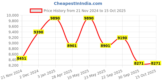 tatacliq.com Ray-Ban Blue Round Unisex Eye Frames ray-ban Price History Graph from 21 Nov 2024 to 15 Oct 2025